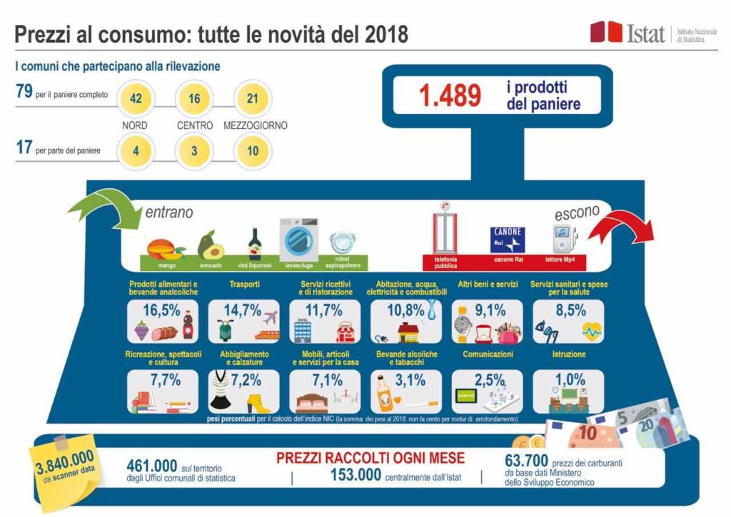 paniere istat